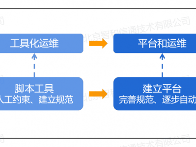 运维转型之路—手工运维到无人值守的自动化运维，从根本实现降本增效